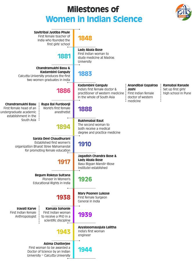 A _Timeline of _Women in _Science _in _India